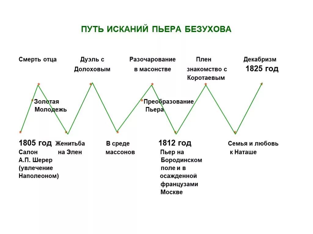 Поиски смысла жизни андрея болконского в романе. Путь исканий Пьера Безухова схема. Духовные искания Пьера Безухова кратко схема. Схема духовного искания Пьера Безухова.