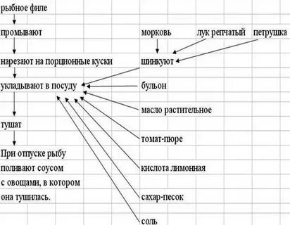 Рыба с овощами с технологической картой