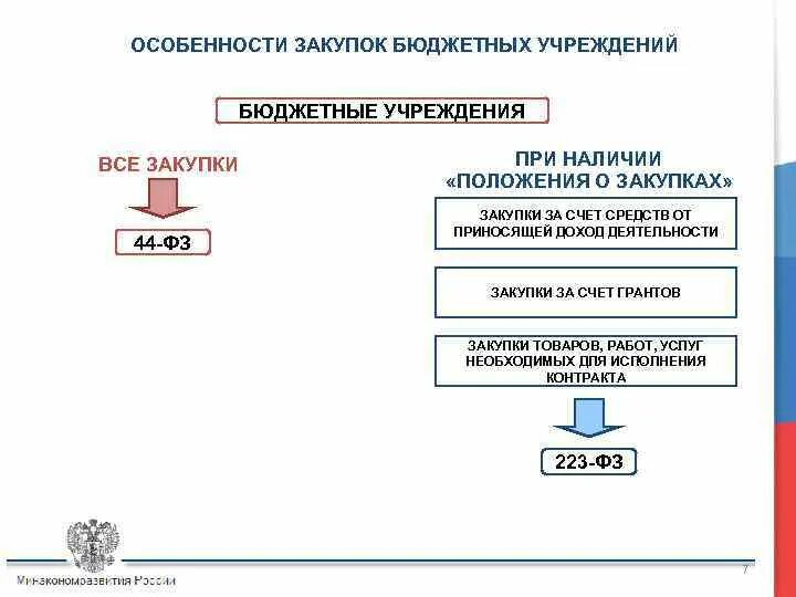 Предоплата бюджетного учреждения