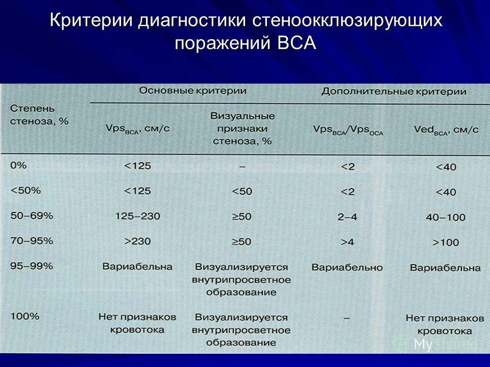 Гемодинамика степени. Классификация стенозов сонных артерий. Степени стеноза артерий. Стеноз сосудов классификация. Степень стеноза сонных артерий.