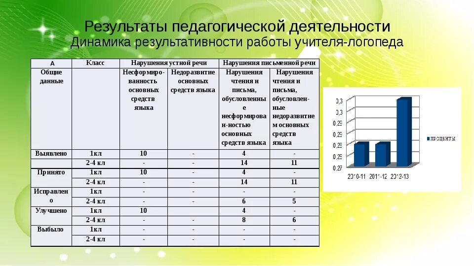 Отчет дефектолога