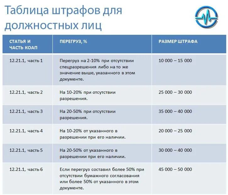 Штраф за перегруз грузового автомобиля. Штраф за перегруз грузового автомобиля по осям. Штрафы за перевес грузовых автомобилей. Штраф за перегруз машины грузовой.