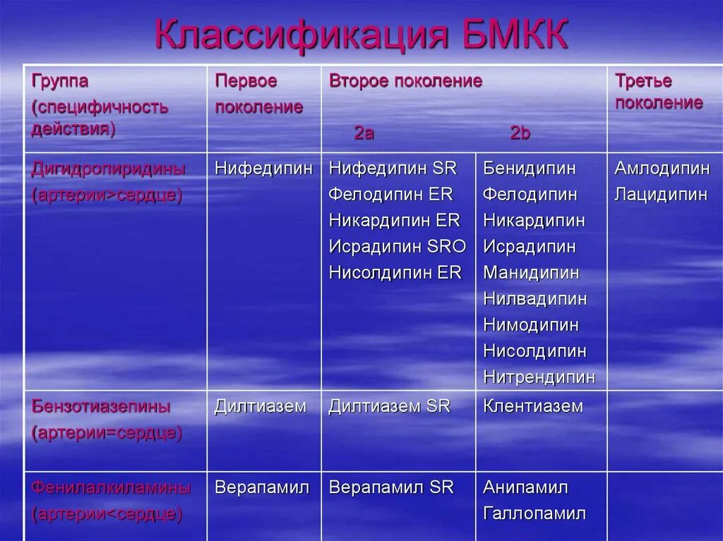 Блокаторы кальциевых каналов препараты поколения. Блокаторы медленных кальциевых каналов классификация. БМКК классификация. Блокаторы медленных кальциевых каналов БМКК классификация. Блокаторы медленных кальциевых каналов (БМКК).