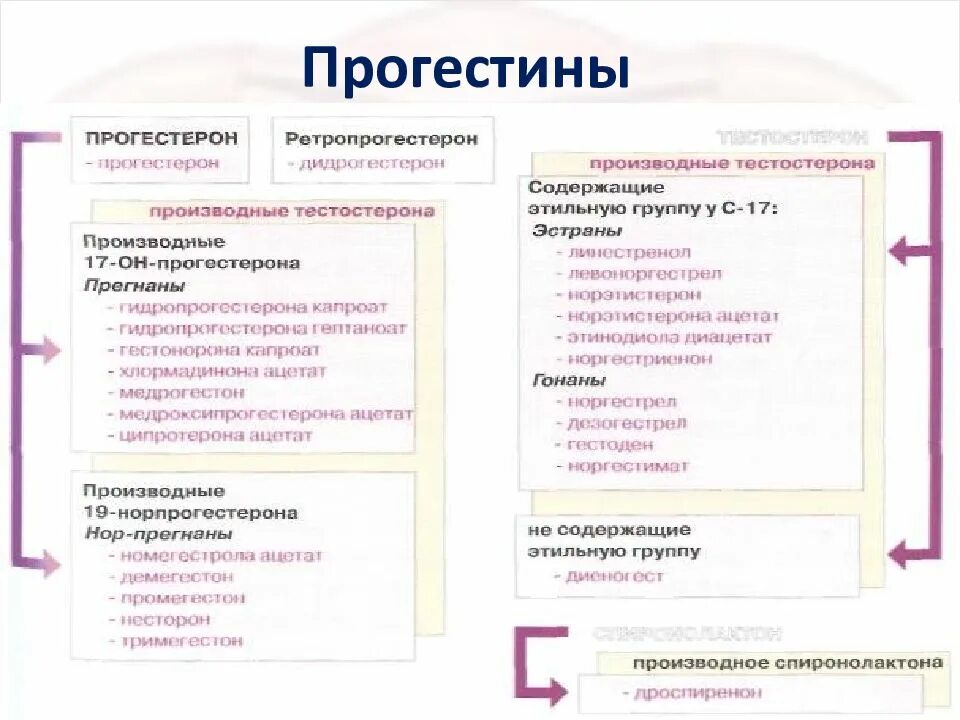 Производные прогестерона. Как понизить прогестерон. Как поднять прогестерон. Эффекты прогестерона. Низкий прогестерон симптомы