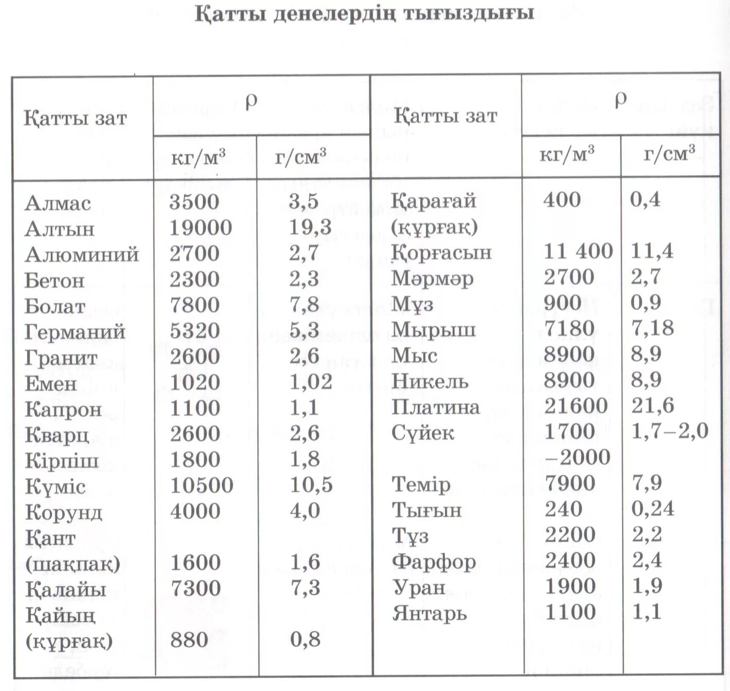 7 8 кг м3. Плотность вещества нихром таблица. Нихром кг/м^3. Ферритовые магниты плотность кг/м3. Физика кесте.