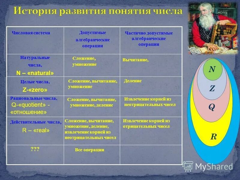 Понятие числа презентация. История развития понятия числа. Этапы развития натурального числа. Развитие понятия о числе. Схема развития понятия числа.