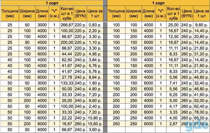 100 На 100 брус количество в Кубе. Брус 150х150х6000 штук в Кубе таблица. Брус 150/200 штук в Кубе. Брус 100х100 4 метра сколько штук в Кубе. Сколько в кубе 200х200х6000