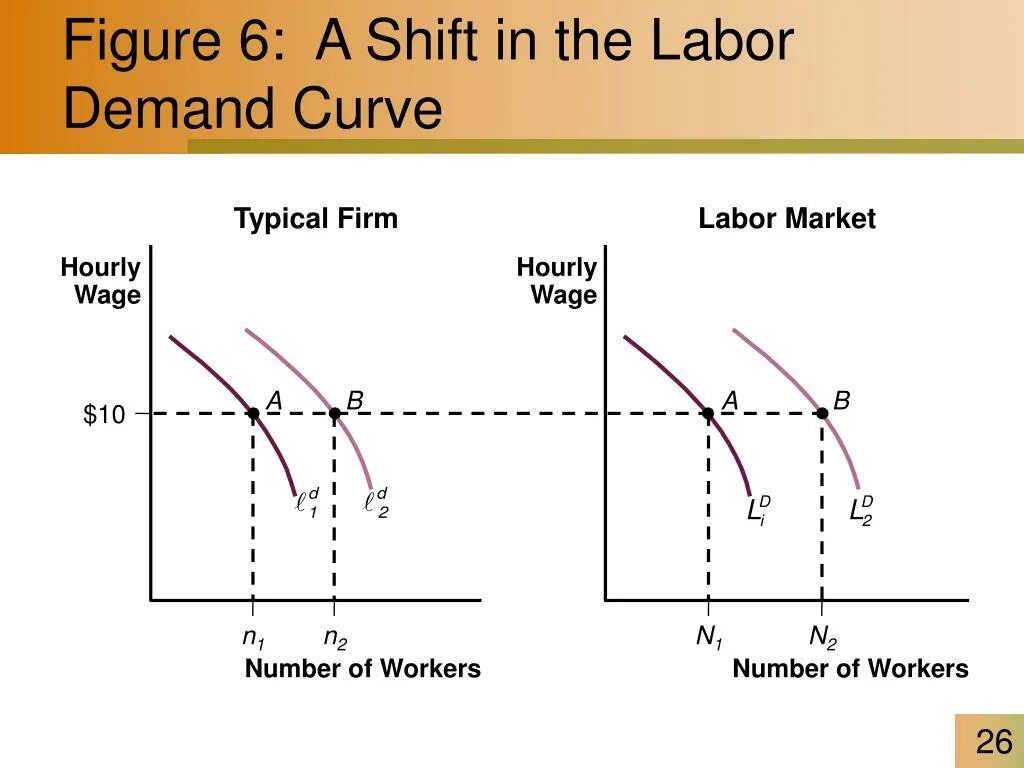 Labor demand. Market demand curve. demand curve shift. labor and demand. labor demand curve.