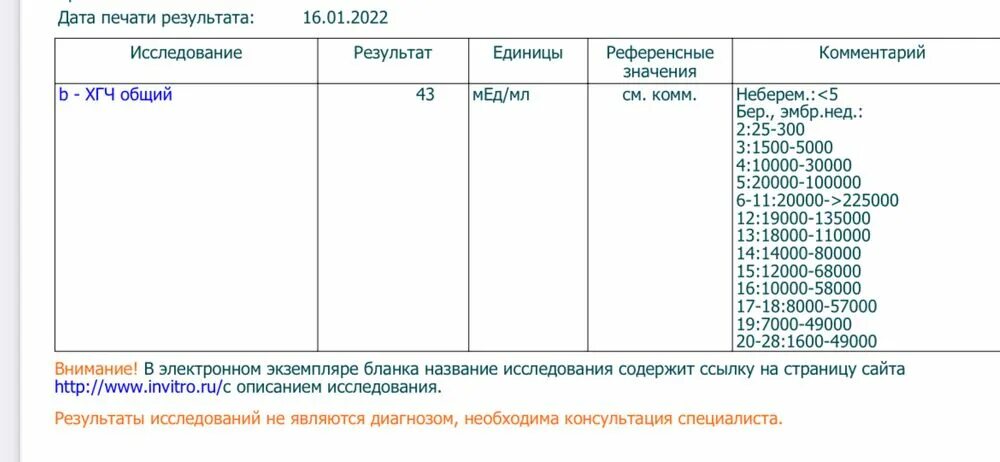 Хгч после еды можно. ХГЧ. Результаты ХГЧ. Референсные значения ХГЧ. ХГЧ 200.