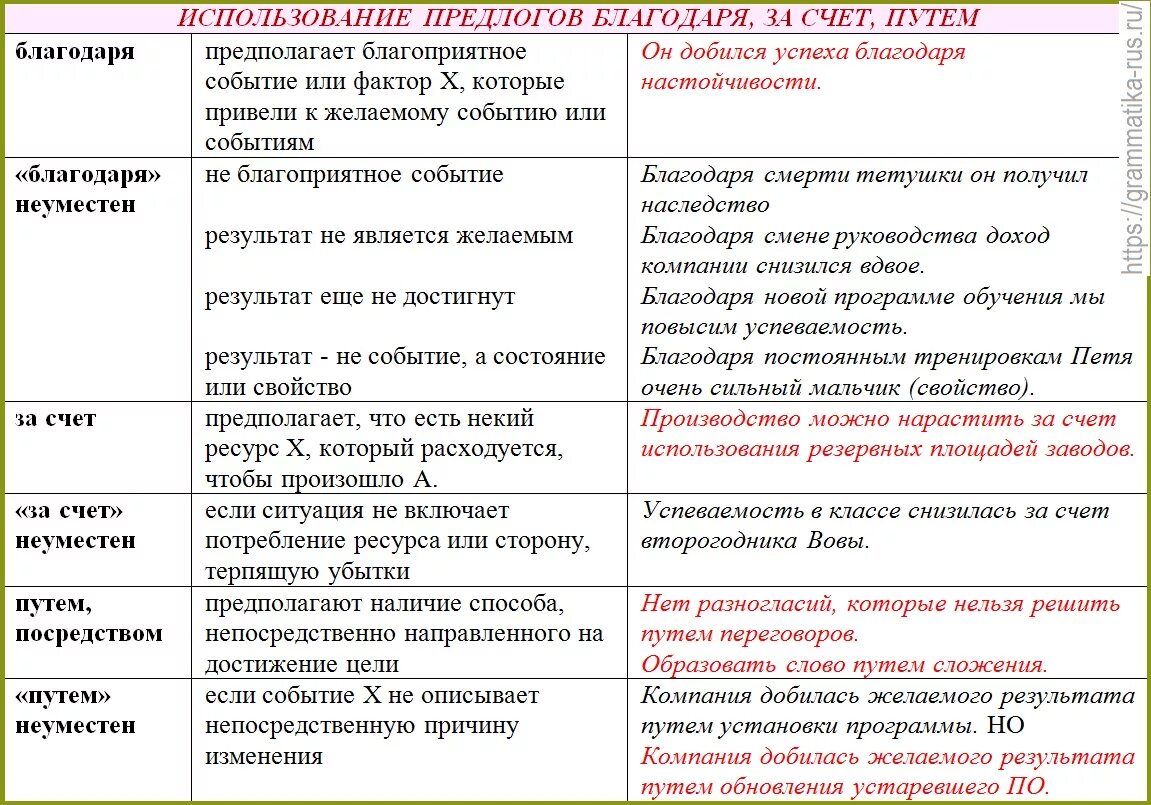 Слово благодаря какая часть. Использование предлогов. За счет предлог. За счет предлог как пишется. Засчёт или за счёт как пишется.