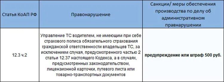 Штраф за отсутствие страховки. Управление ТС без страховки. Какой штраф предусмотрен за отсутствие полиса ОСАГО. Не вписан в страховку какой штраф. Штраф за просроченную страховку на автомобиль