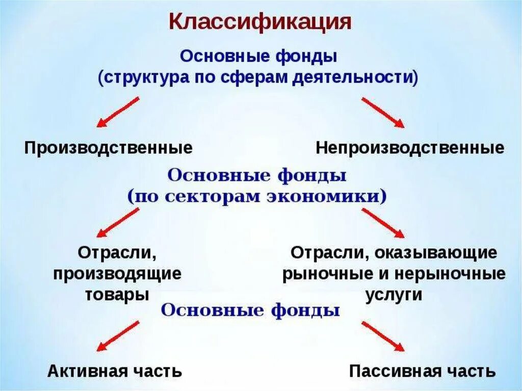 Основные фонды предприятия. Основные фонды: структура и классификация.. Классификация основные фонды (структура по сферам деятельности). Структура производственных фондов. Классификация экономические отрасли