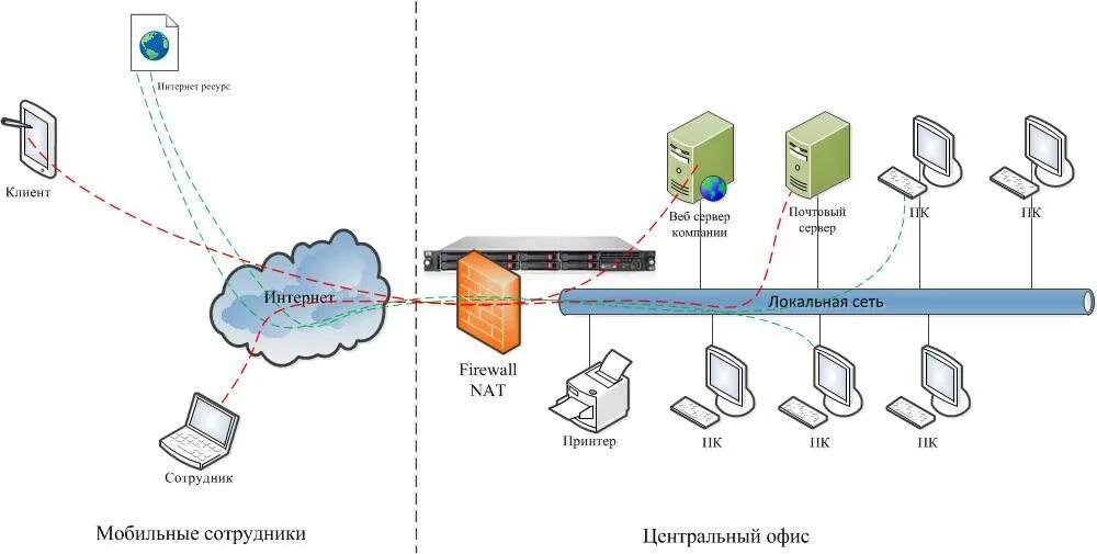Через локалку. Сервер файрвол схемы. Маршрутизатор коммутатор файловый сервер. Схема подключения сервера. Схем локальной сети с веб сервером.