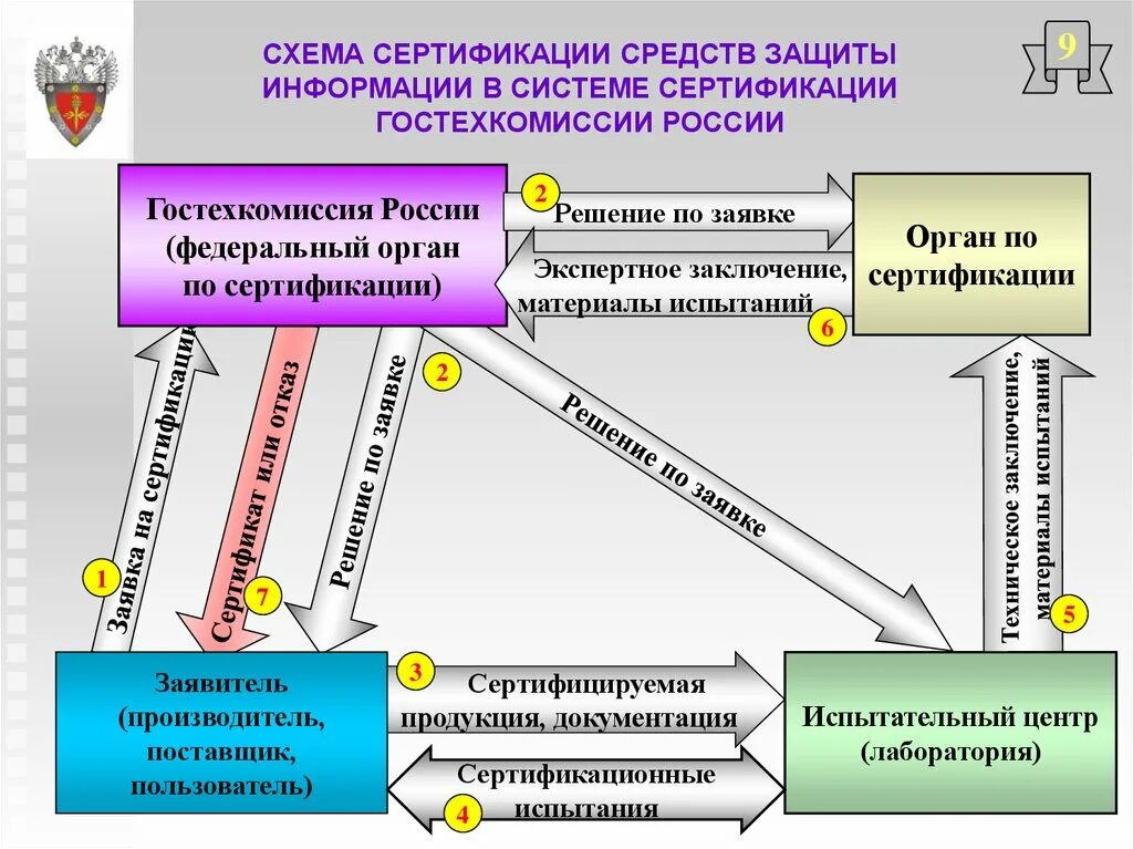 Российские регуляторы в области информационной безопасности. Порядок сертификации средств защиты информации. Порядок проведения сертификации СЗИ. Схемы сертификации средств защиты информации. Схемы проведения сертификации СЗИ.