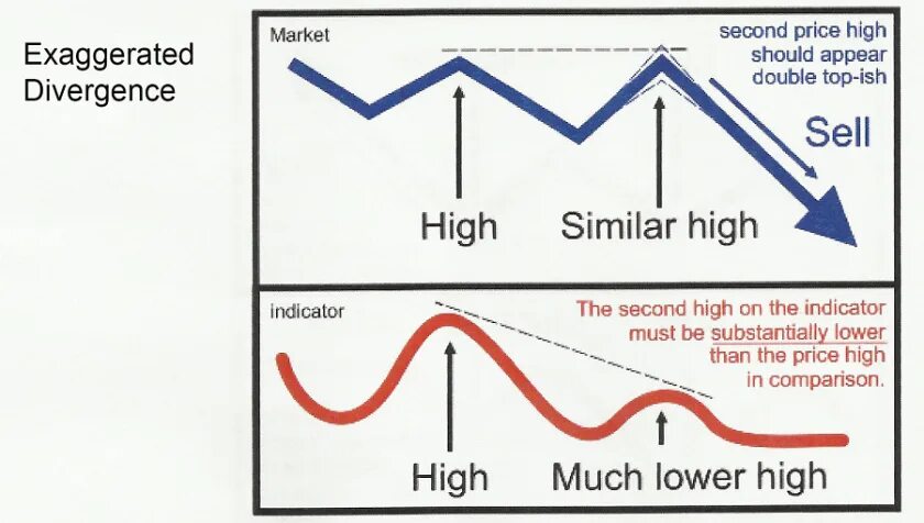 Exaggerate преувеличивать. Harmonic_Divergence профиль. CVD дивергенция. Exaggerate перевод.