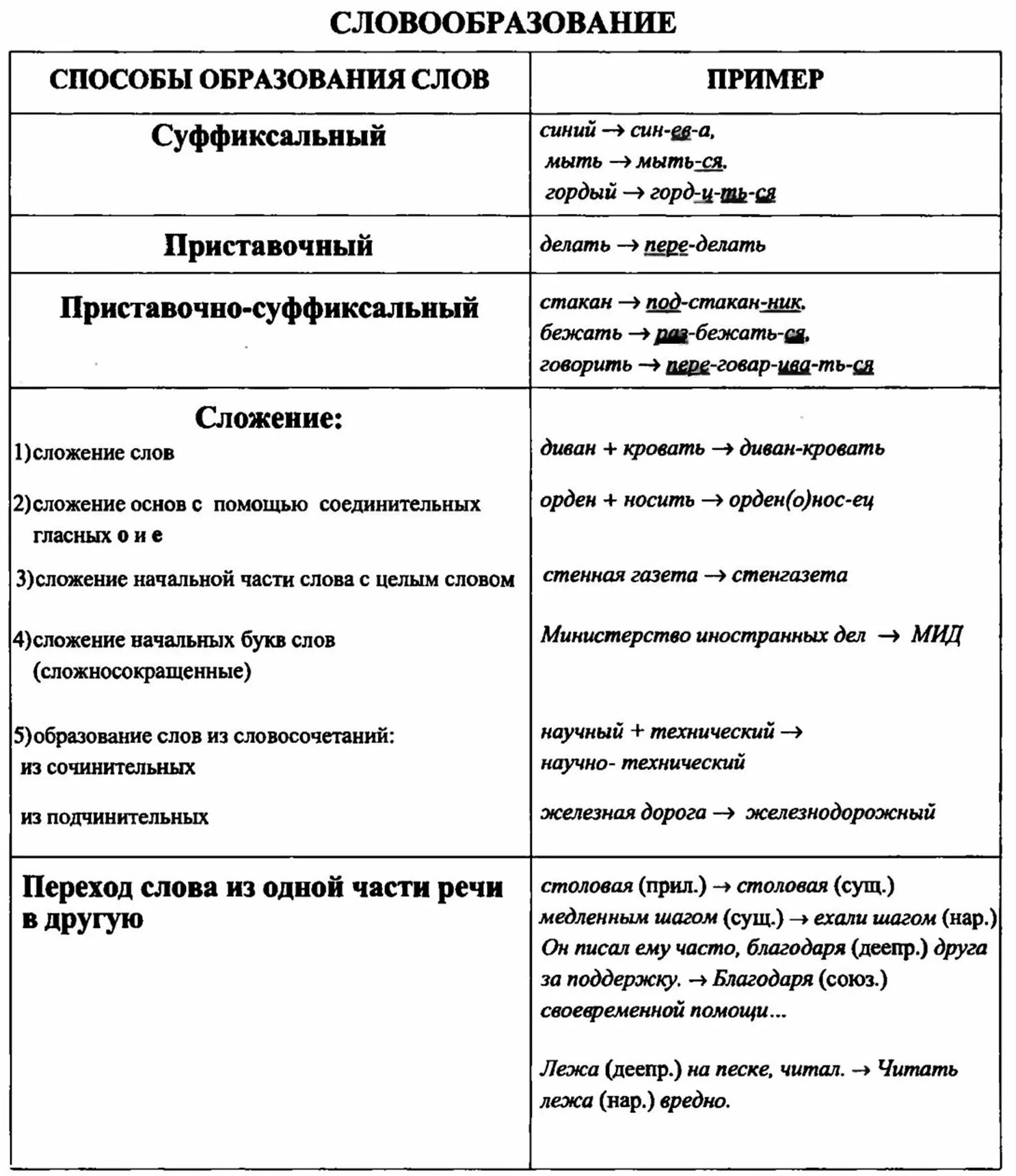 Слова образованные двумя словами. Сложение части слова с целым словом. Сложение части слова с целым словом примеры. Слова сложение части слова с целым словом. Словообразование в русском языке.