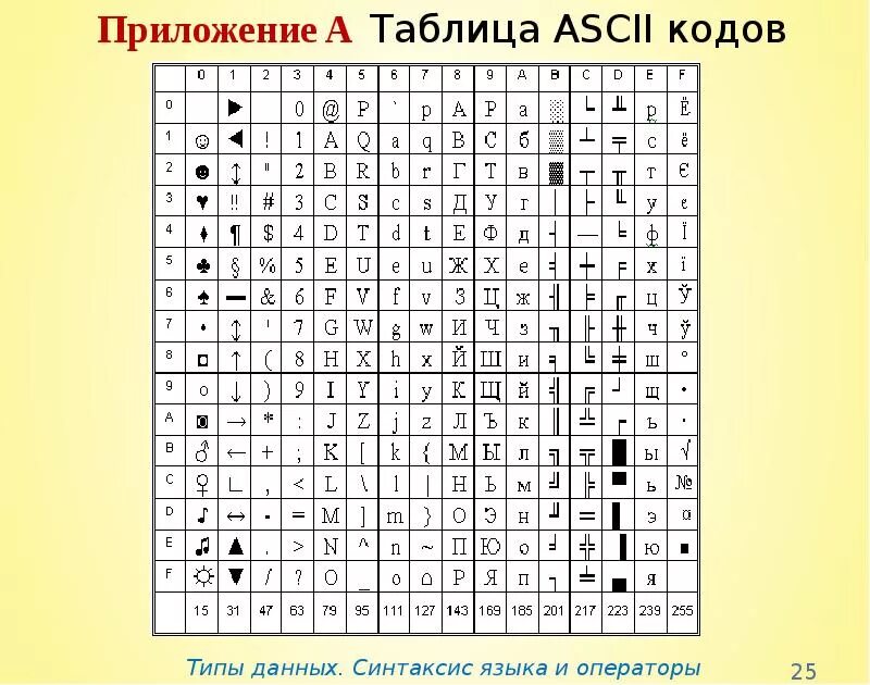 Служебные коды символов. Таблица ASCII кодов. Кодировка символов ASCII. ASCII таблица символов. Таблица кодировки ASCII.