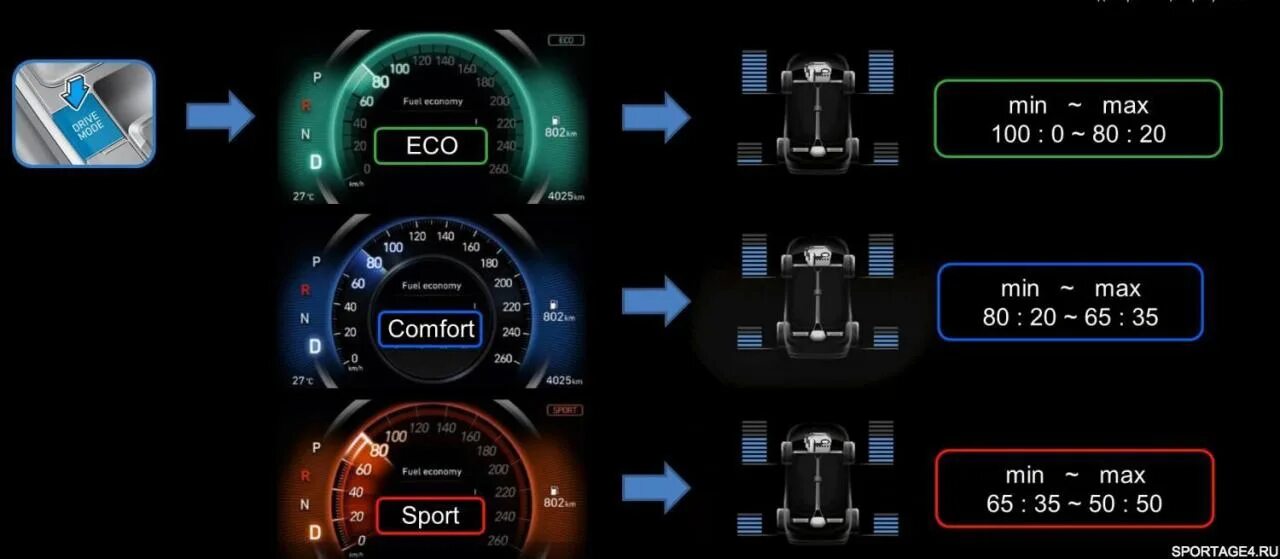 Система полного привода Туксон 2020. Санта Фе 2021 система полного привода. HTRAC Hyundai что это. Genesis g70 система полного привода. Drive mode cars modes