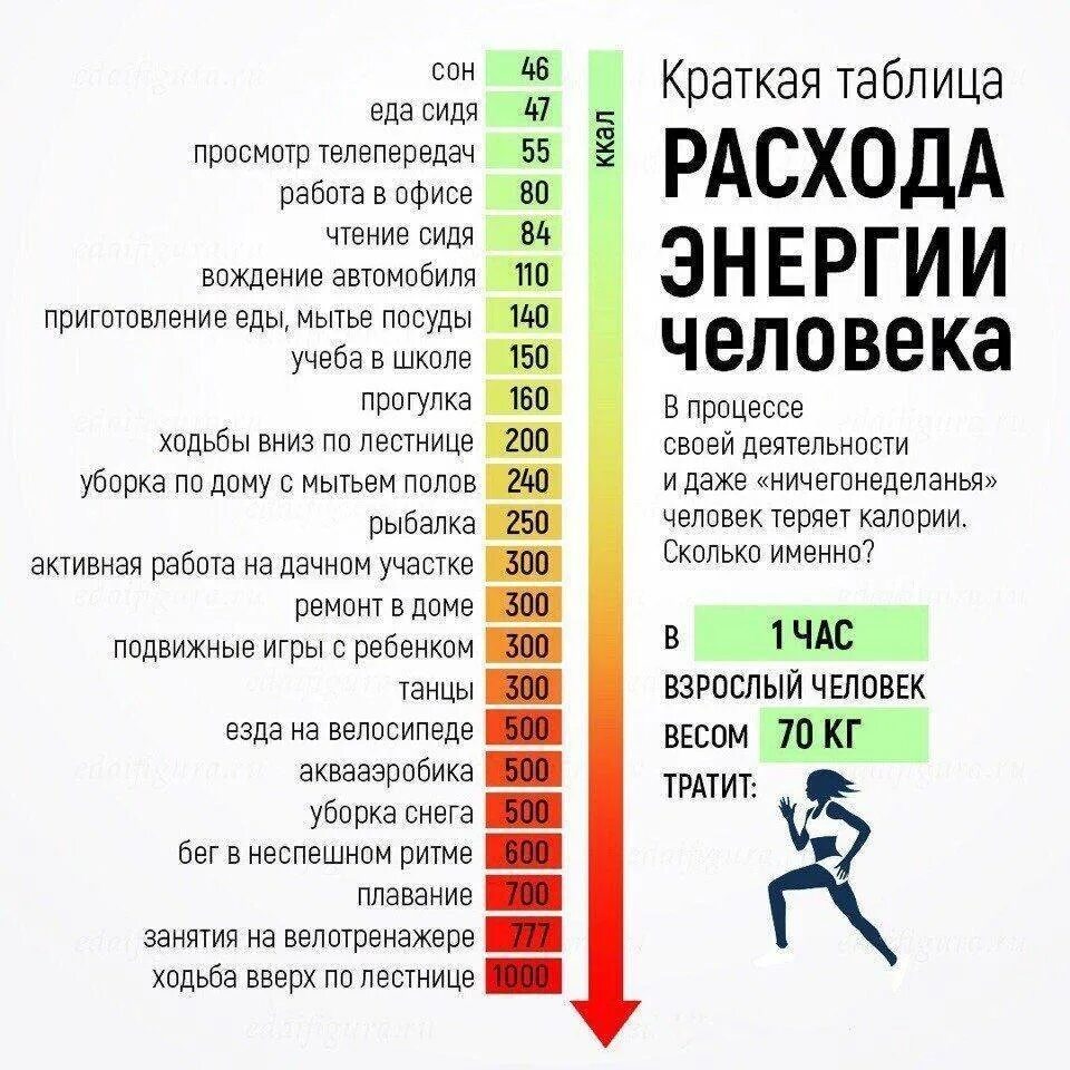 Сколько калорий сжигает бег. Таблица сжигания калорий при различных видах деятельности. сколько калорий сжигается. расход калорий при различных видах деятельности таблица. упражнения для сжигания калорий.