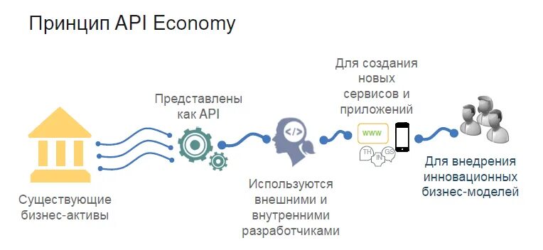 Установлен апи. Экономика API. АПИ. Технологии для экономики API. Вертикальная АПИ В экономике.