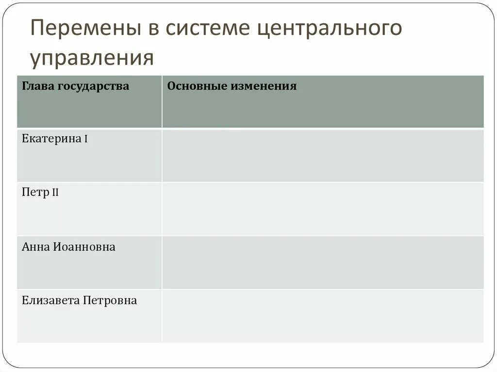 Система управления страной Екатерины 1. Перемены в системе центрального управления.