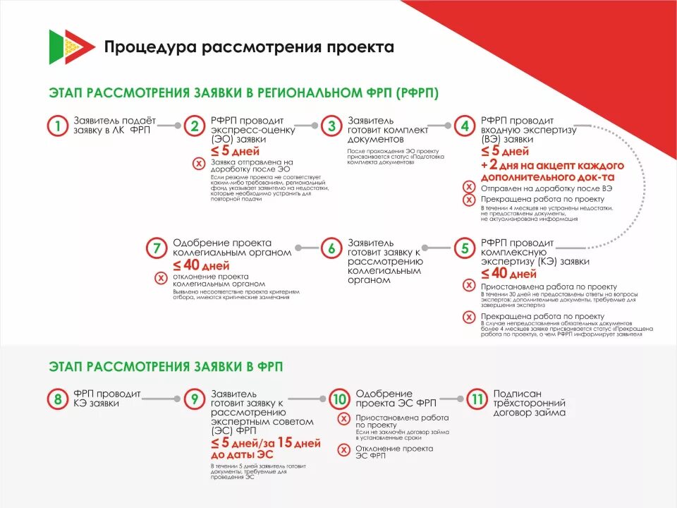 1 этап заявки. ФРП фонд развития промышленности. ФРП приоритетные проекты. Этапы рассмотрения заявок. Рассмотрение заявки.