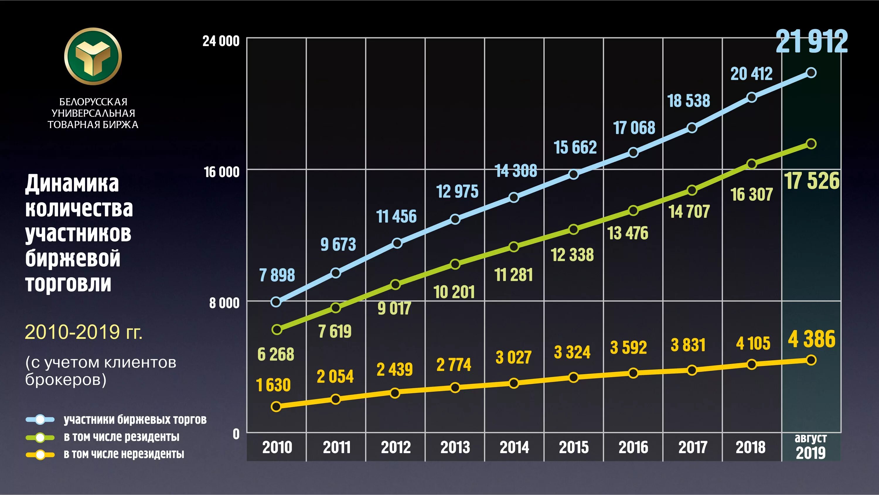 Итоги торгов на белорусской бирже. Оао белорусская валютно-фондовая биржа. Московская биржа валюта. Современная московская биржа. Белорусская биржевая торговля.