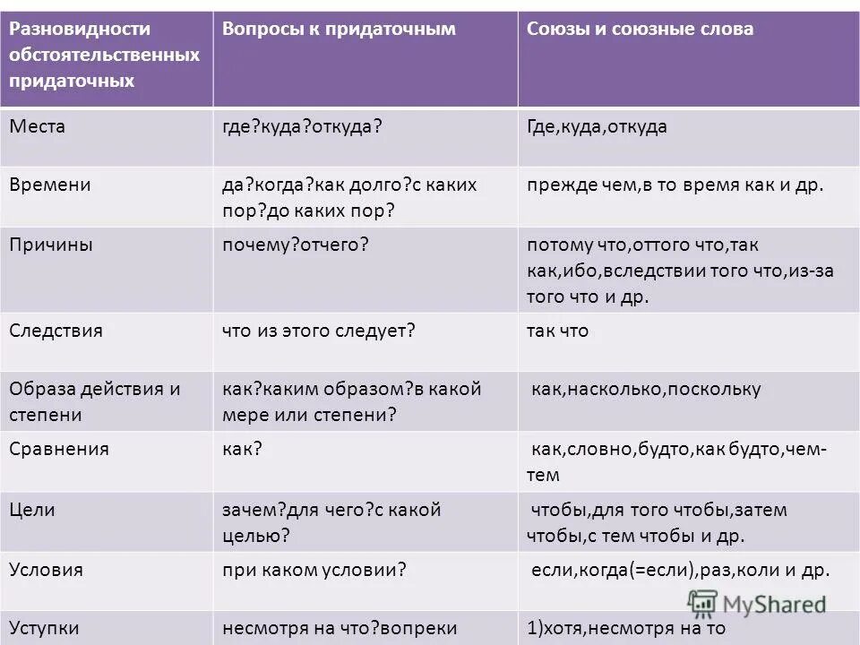 Придаточные обстоятельственные сравнения. DBL B NBGS ghblfnjxys[. Типы обстоятельственных придаточных. Обстоятельственные придаточные предложения примеры.