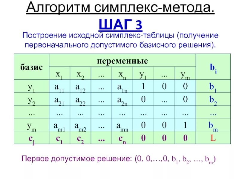 Общий вид симплекс-метода. Симплекс-таблица начального допустимого решения. Симплекс метод таблица вид. Общий вид симплекс метод. Сайт симплекс калининград