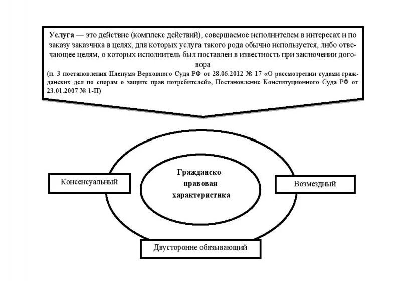 Характеристика договора услуги. Характеристика договора услуги
