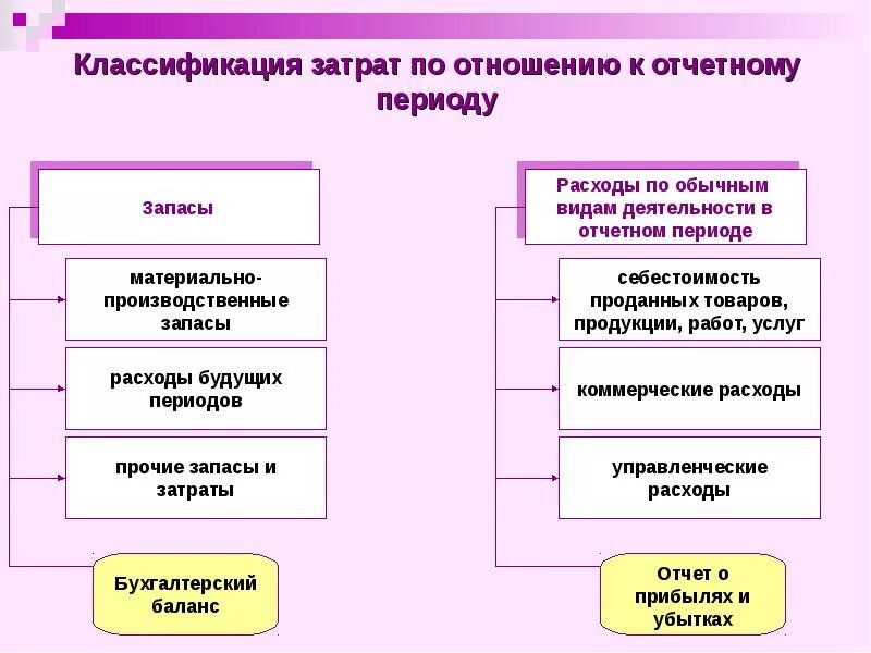 Нормативный учет денежных средств. Схема учета денежных средств. Денежные средства это в бухгалтерском учете. Презентация учет денежных средств. Классификация затрат по отношению к отчетному периоду.