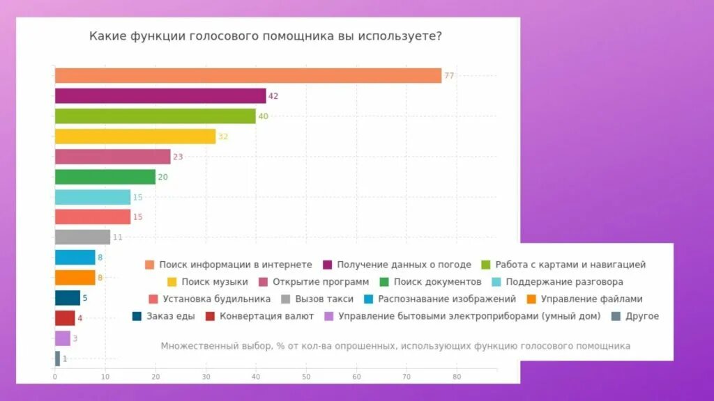 Какие есть виртуальные помощники. Статистика использования голосовых помощников. Диаграмма голосового помощника. Популярность голосовых помощников. Диаграммы использования голосовых помощников.