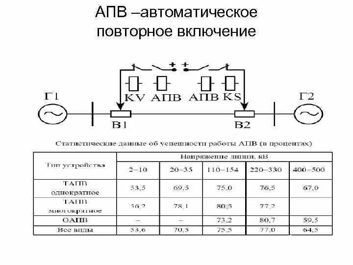 Схема АПВ 110 кв. Автоматическое повторное включение схема. Схема АПВ вл. Схема однократного АПВ воздушной линии. Как включить автоматическое включение