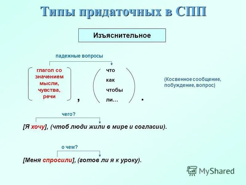 Косвенные сообщения. Схема СПП С придаточным изъяснительным. Схема сложноподчиненного предложения с придаточным изъяснительным.