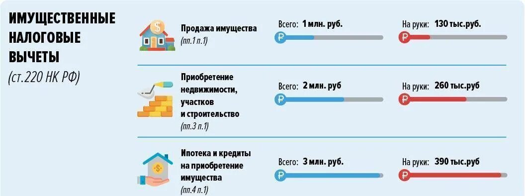 Какую сумму вычета можно получить при покупке квартиры. Максимальная сумма возврата налога за покупку квартиры. Как рассчитывается возврат 13 процентов с покупки квартиры. Налоговый вычет на проценты по ипотеке.