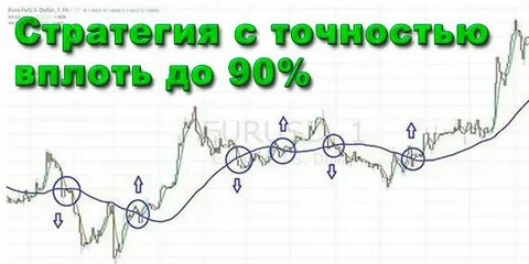 Лучшая бинарная стратегия