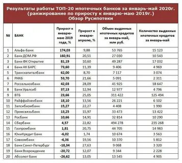 Рейтинг по величине активов