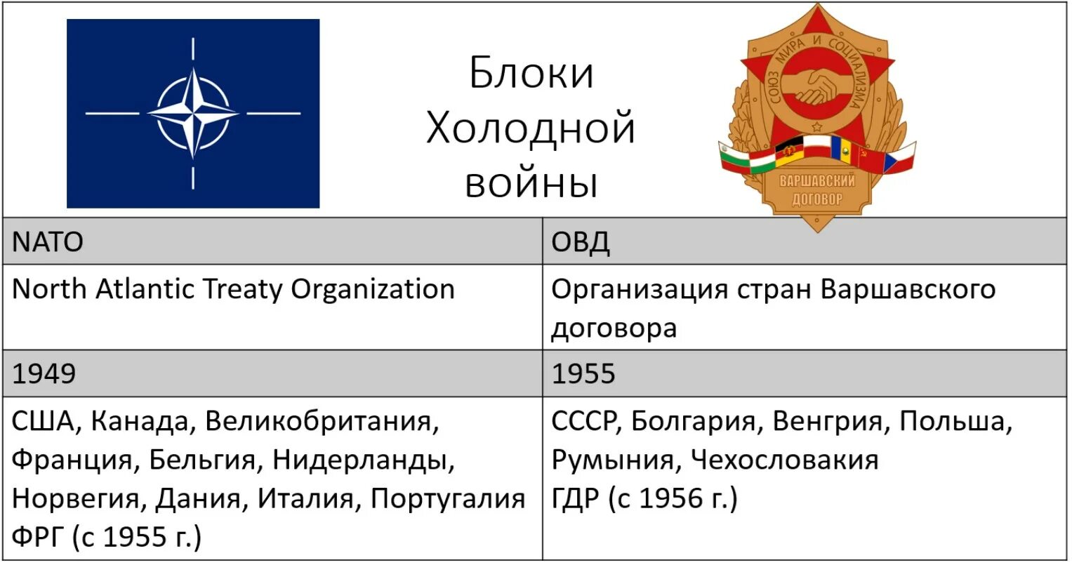 Военно политическая организация варшавского договора. Военно политические блоки НАТО И ОВД. Образование военно-политических блоков НАТО И ОВД.