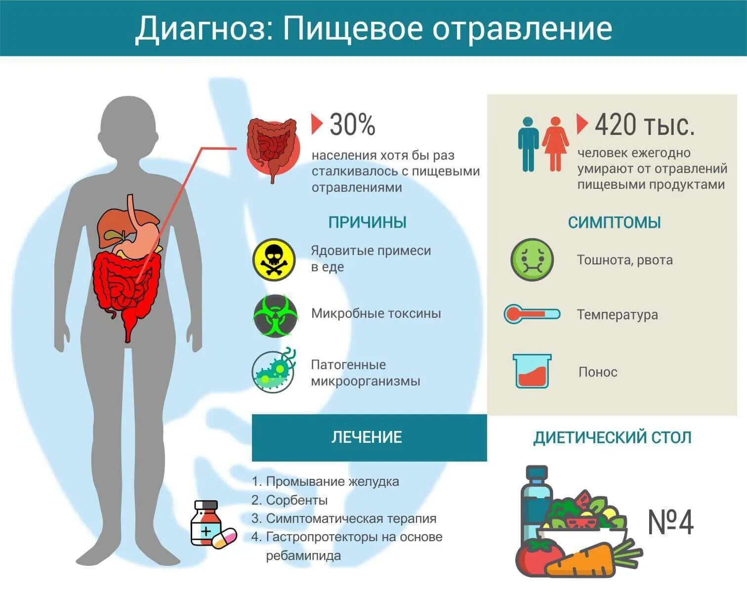 Пищевое отравление помощь в домашних условиях. Диагностика пищевых отравлений. Пищевое отравление симптомы. Пищевое отравление диагноз. Диагностика пищевых токсикоинфекций.