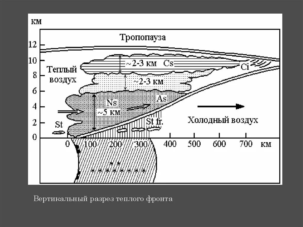 Схема вертикального разреза теплого фронта. Разрез холодного фронта. Теплый фронт схема. Тропопауза. Погода на теплом атмосферном фронте