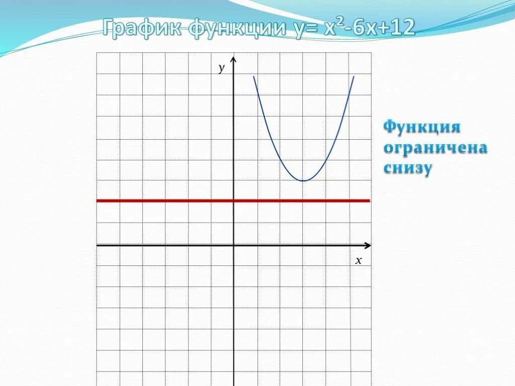 График снизу. График функции ограниченной снизу. Функция ограничена снизу. Ограниченная снизу функция. Функция ограничена.