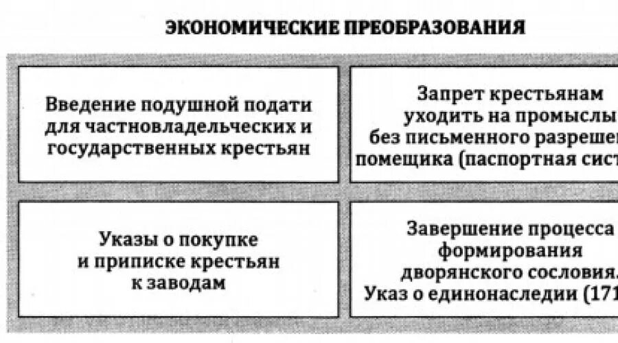 Содержание экономической реформы петра 1. Экономические реформы петра 1 таблица. экономические реформы при петре 1 таблица. реформы петра 1 таблица экономические реформы. экономические реформы петра 1 схема.