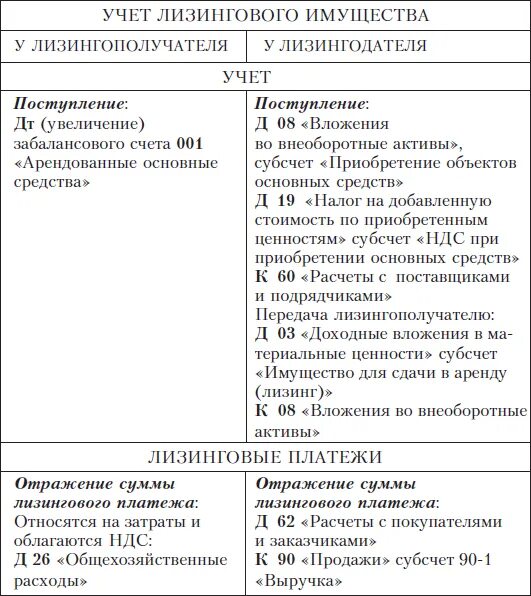 Учет предметов лизинга. Учет арендных и лизинговых операций с основными средствами. лизинговые платежи в бухгалтерском учете. учет лизинговых операций у лизингодателя и лизингополучателя.. учет арендованного и лизингового имущества,.