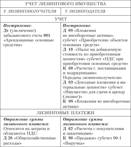 Учет лизинговых операций у лизингополучателя. Учет арендных и лизинговых операций с основными средствами. Лизинговые платежи в бухгалтерском учете. Учет лизинговых операций у лизингодателя и лизингополучателя.. Учет арендованного и лизингового имущества,.