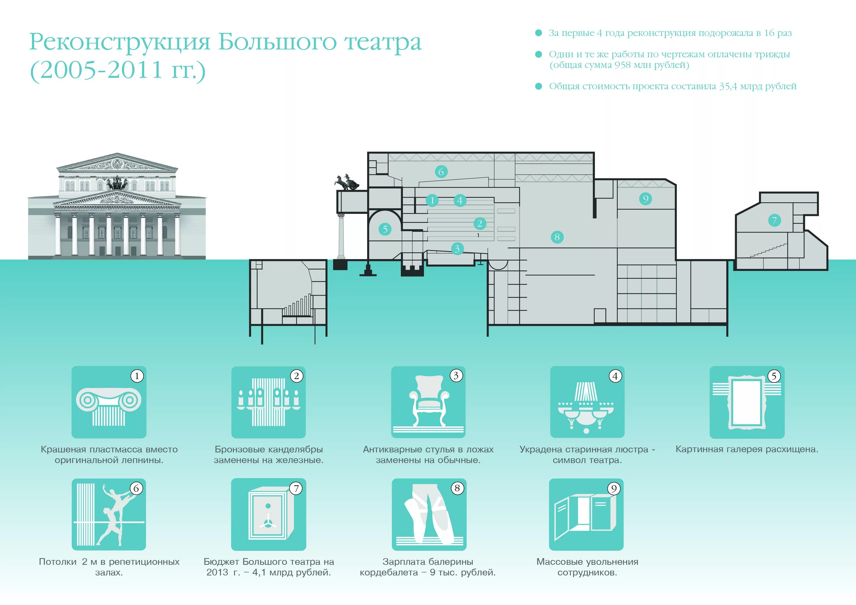 Большой театр этажи. План большого театра в Москве реконструкция. Схема здания большого театра в Москве. Большой театр Москва план здания. Планировка большого театра в Москве.