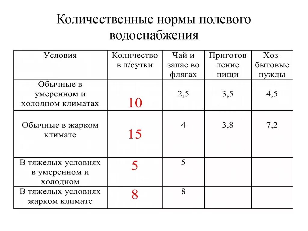 Нормы полевого водоснабжения войск в полевых условиях. Нормы водопотребления в полевых условиях. Количественные нормы водоснабжения войск в полевых условиях. Normi vodopotrebleniya v polevih usloviyah.