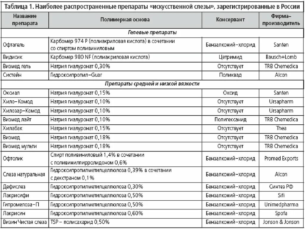 Группы препаратов по заболеваниям. Классификация глазных капель. Классификация увлажняющих глазных капель. Таблица глазных препаратов. Глазные капли классификация по группам.