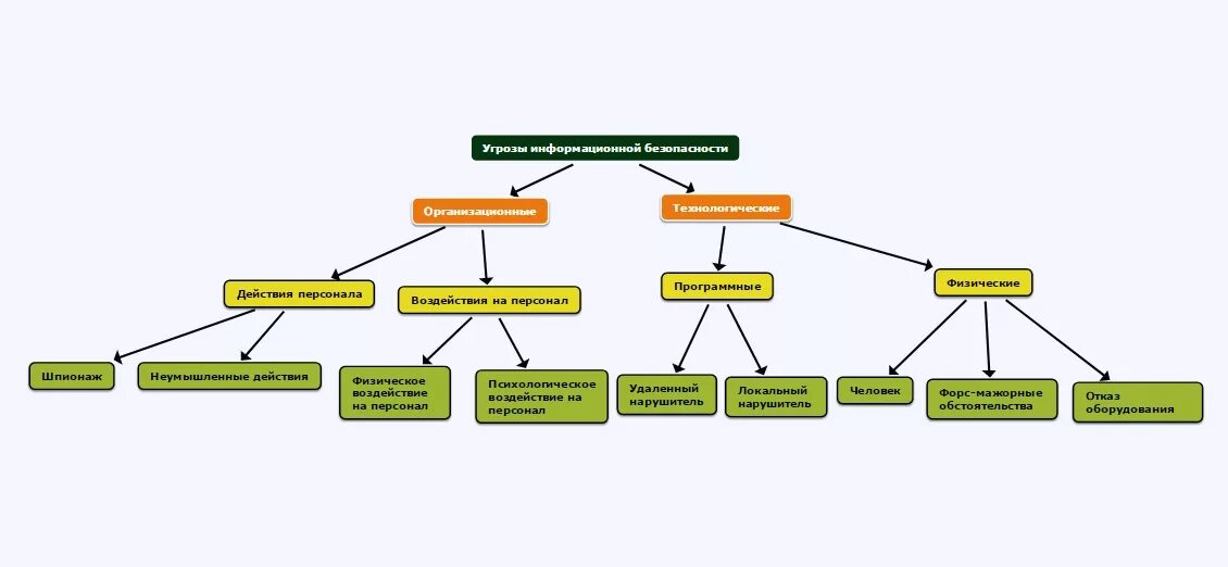 Информационные угрозы в организациях. Дерево угроз информационной безопасности. Классификация информационных угроз схема. Классификация угроз ИБ. Классификация угроз информационной безопасности схема.