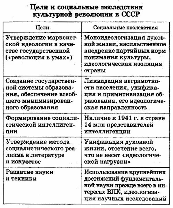 Целью культурной революции в ссср была. Культурная революция в СССР 20-30е. Культурная революция в СССР В 30-Е гг. Цели культурной революции в СССР И примеры их реализации. Цели культурной революции в СССР 1930.