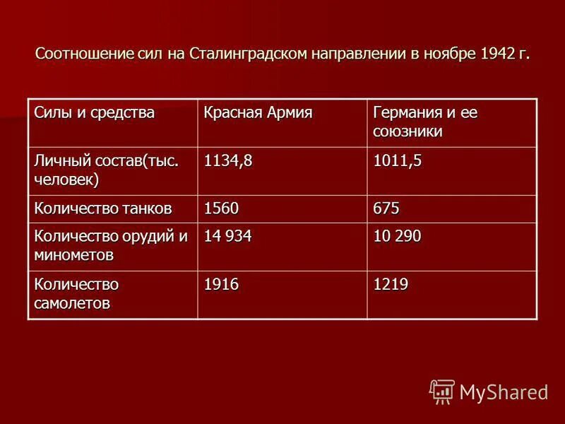 Как изменилось соотношение сил в войне. Соотношение сил на Сталинградском направлении в ноябре 1942. Соотношение сил в ноябре 1942 года под Сталинградом. Таблица соотношение сил на Сталинградском направлении в ноябре 1942. Сталинградская битва силы сторон.